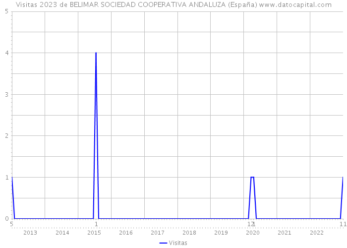 Visitas 2023 de BELIMAR SOCIEDAD COOPERATIVA ANDALUZA (España) 