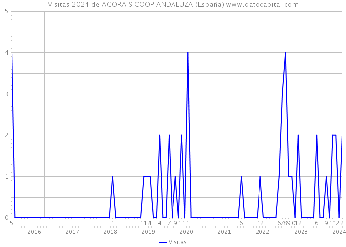 Visitas 2024 de AGORA S COOP ANDALUZA (España) 