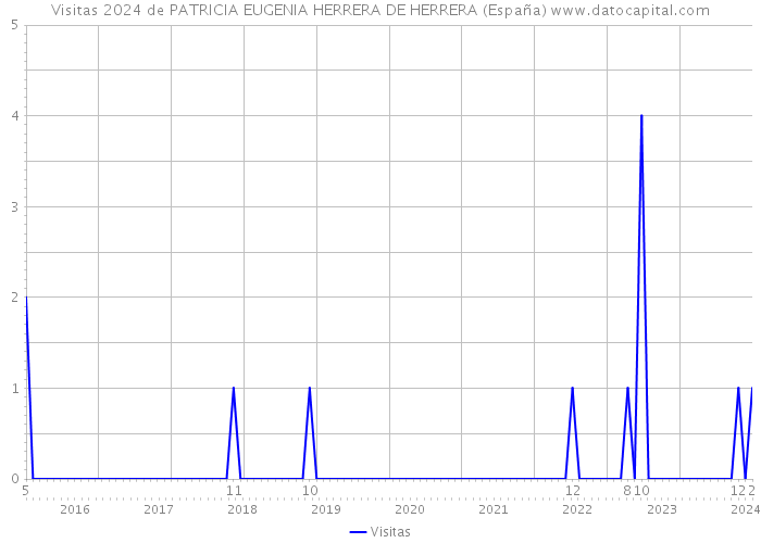 Visitas 2024 de PATRICIA EUGENIA HERRERA DE HERRERA (España) 
