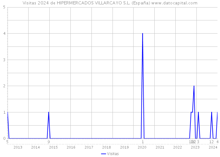 Visitas 2024 de HIPERMERCADOS VILLARCAYO S.L. (España) 