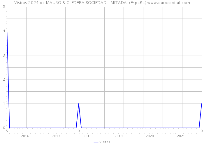 Visitas 2024 de MAURO & CLEDERA SOCIEDAD LIMITADA. (España) 