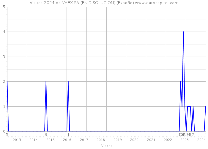 Visitas 2024 de VAEX SA (EN DISOLUCION) (España) 