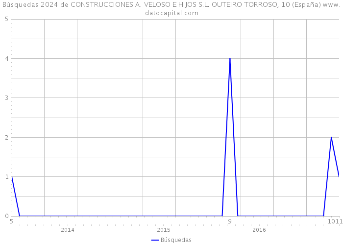 Búsquedas 2024 de CONSTRUCCIONES A. VELOSO E HIJOS S.L. OUTEIRO TORROSO, 10 (España) 