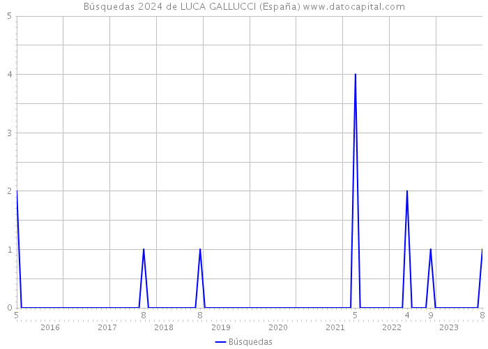 Búsquedas 2024 de LUCA GALLUCCI (España) 