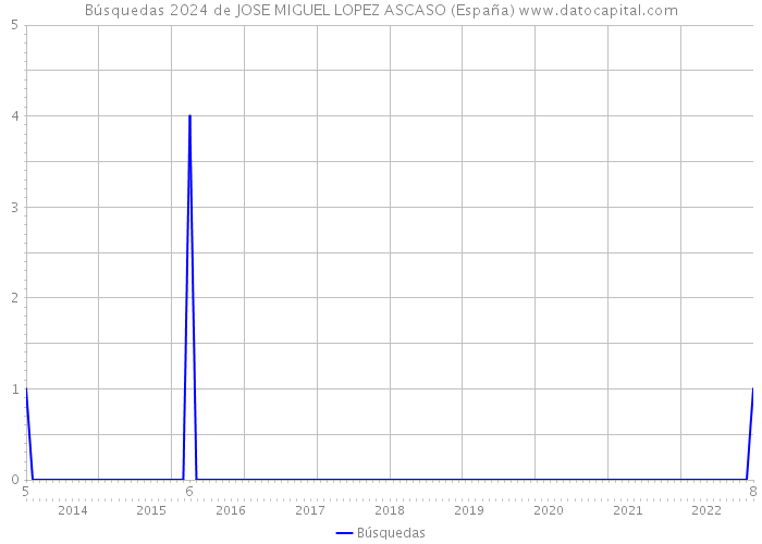 Búsquedas 2024 de JOSE MIGUEL LOPEZ ASCASO (España) 