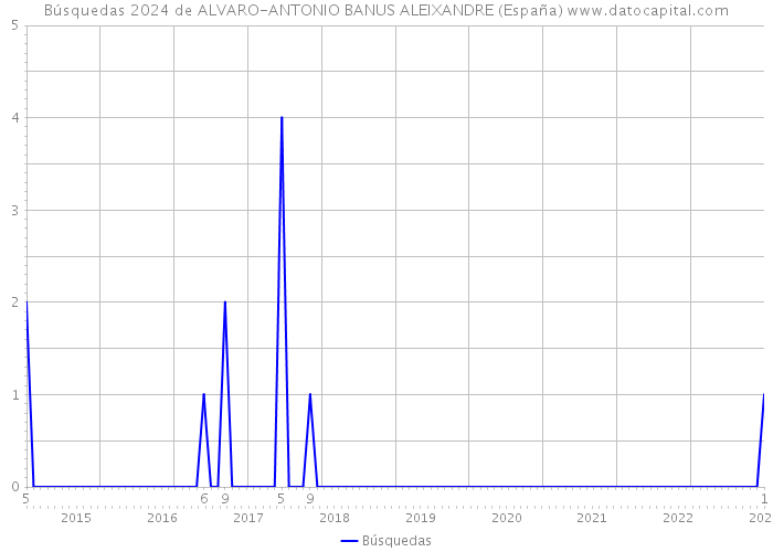 Búsquedas 2024 de ALVARO-ANTONIO BANUS ALEIXANDRE (España) 