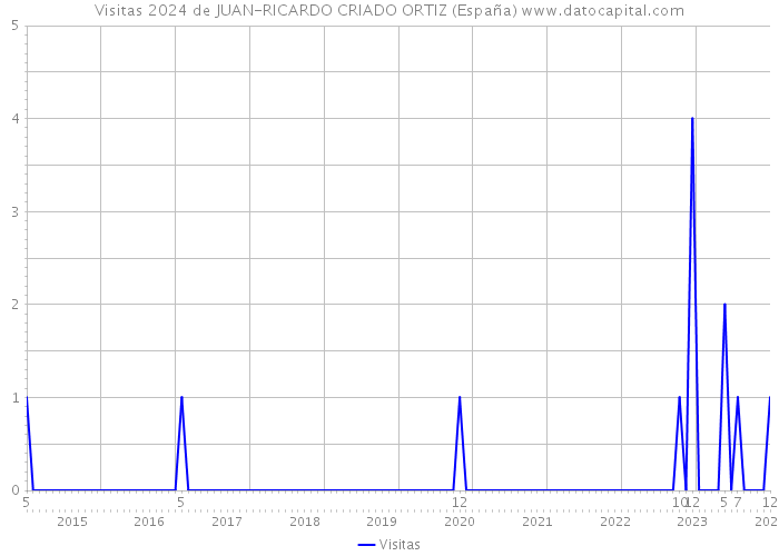 Visitas 2024 de JUAN-RICARDO CRIADO ORTIZ (España) 