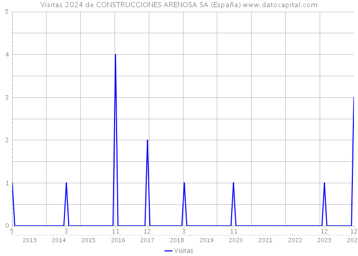 Visitas 2024 de CONSTRUCCIONES ARENOSA SA (España) 