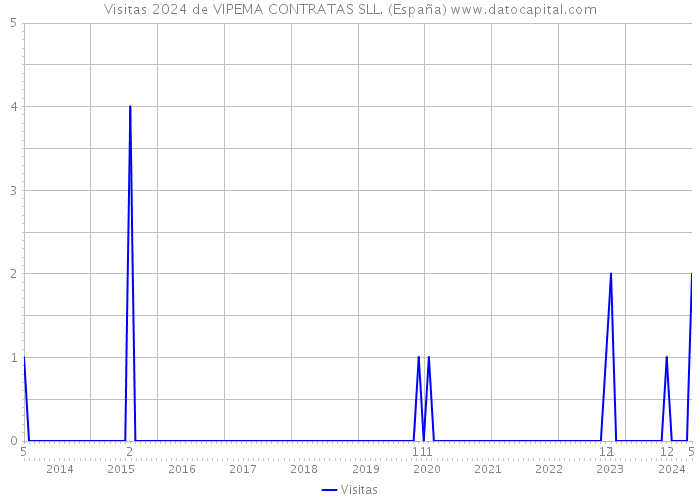 Visitas 2024 de VIPEMA CONTRATAS SLL. (España) 