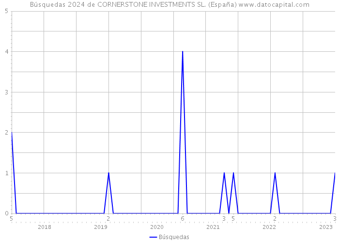Búsquedas 2024 de CORNERSTONE INVESTMENTS SL. (España) 