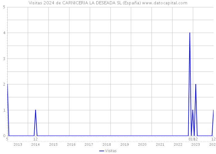 Visitas 2024 de CARNICERIA LA DESEADA SL (España) 