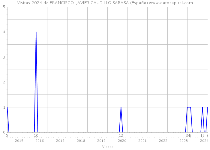 Visitas 2024 de FRANCISCO-JAVIER CAUDILLO SARASA (España) 
