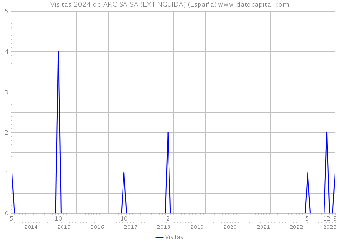 Visitas 2024 de ARCISA SA (EXTINGUIDA) (España) 