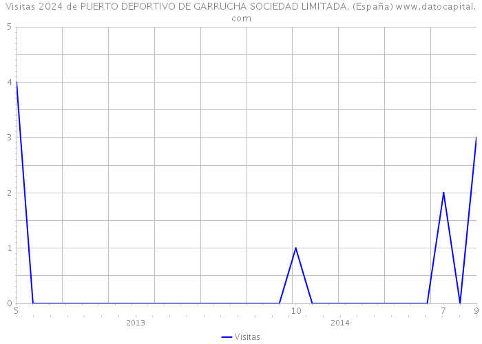 Visitas 2024 de PUERTO DEPORTIVO DE GARRUCHA SOCIEDAD LIMITADA. (España) 