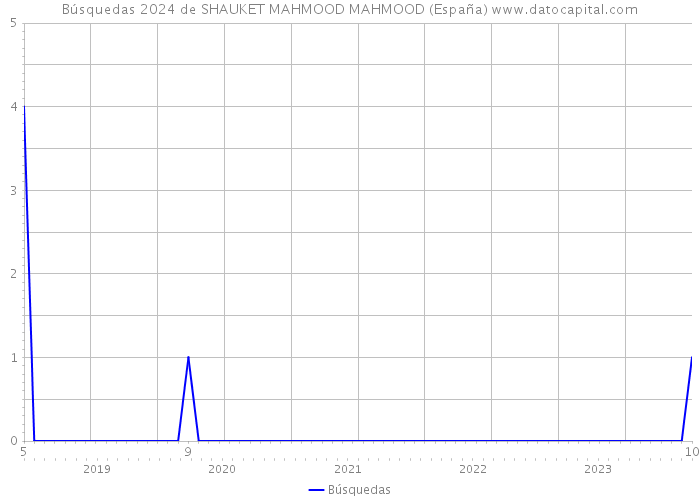 Búsquedas 2024 de SHAUKET MAHMOOD MAHMOOD (España) 