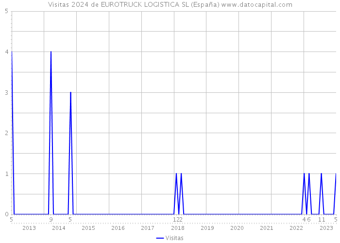 Visitas 2024 de EUROTRUCK LOGISTICA SL (España) 