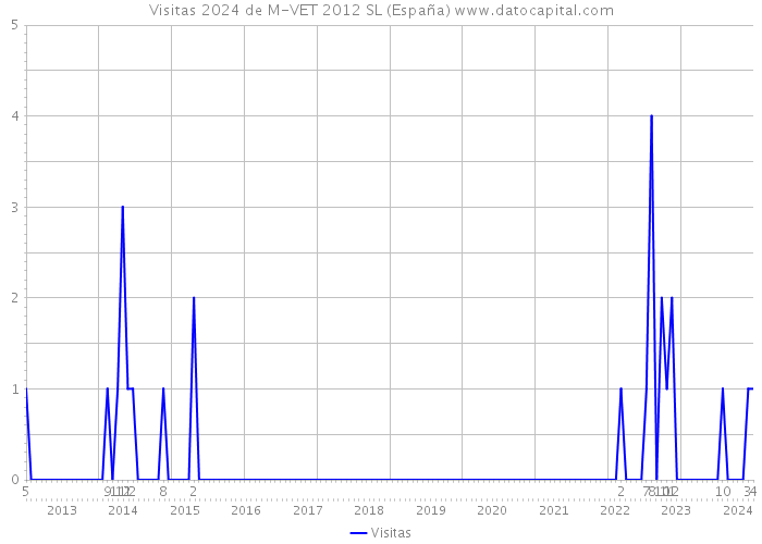 Visitas 2024 de M-VET 2012 SL (España) 