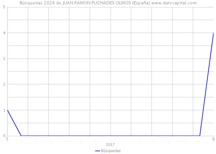 Búsquedas 2024 de JUAN RAMON PUCHADES OLMOS (España) 
