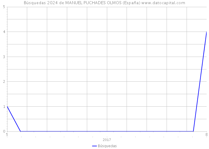 Búsquedas 2024 de MANUEL PUCHADES OLMOS (España) 