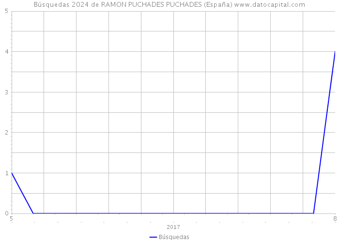 Búsquedas 2024 de RAMON PUCHADES PUCHADES (España) 