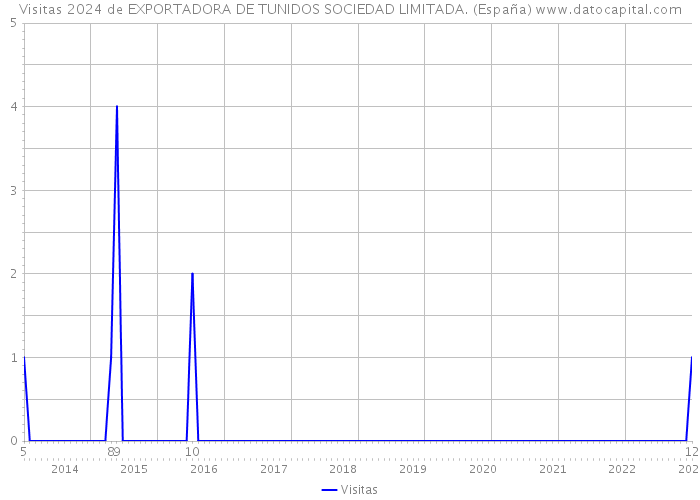 Visitas 2024 de EXPORTADORA DE TUNIDOS SOCIEDAD LIMITADA. (España) 