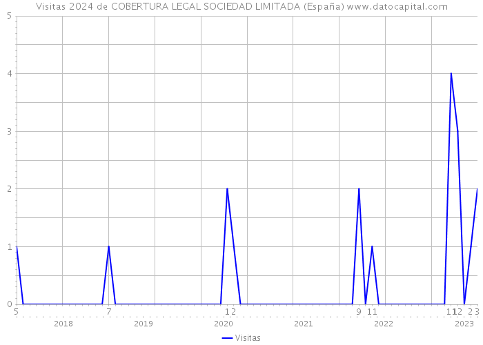 Visitas 2024 de COBERTURA LEGAL SOCIEDAD LIMITADA (España) 