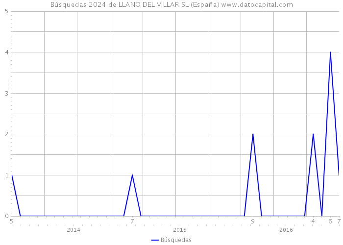 Búsquedas 2024 de LLANO DEL VILLAR SL (España) 