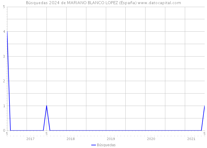Búsquedas 2024 de MARIANO BLANCO LOPEZ (España) 