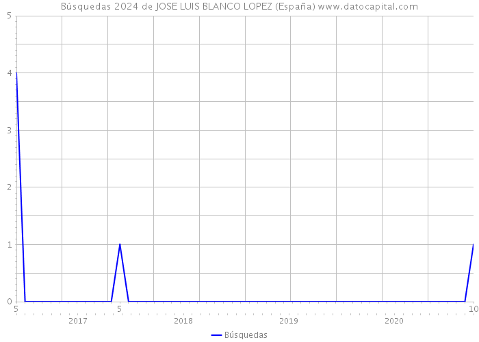 Búsquedas 2024 de JOSE LUIS BLANCO LOPEZ (España) 
