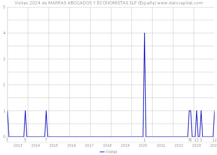 Visitas 2024 de MARRAS ABOGADOS Y ECONOMISTAS SLP (España) 