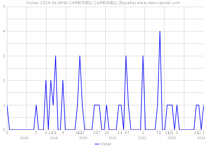 Visitas 2024 de JANA CARBONELL CARBONELL (España) 