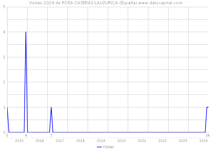 Visitas 2024 de ROSA CASERAS LAUZURICA (España) 