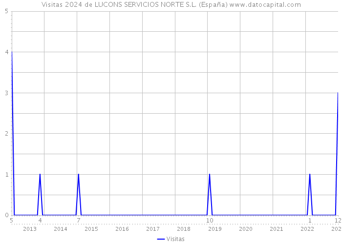 Visitas 2024 de LUCONS SERVICIOS NORTE S.L. (España) 