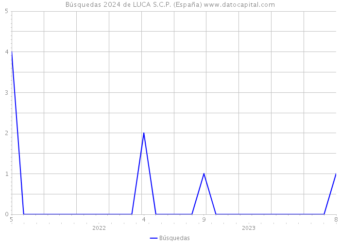 Búsquedas 2024 de LUCA S.C.P. (España) 