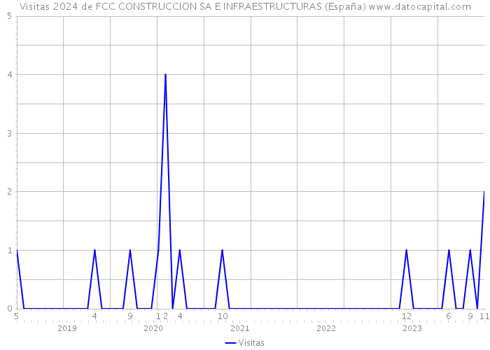Visitas 2024 de FCC CONSTRUCCION SA E INFRAESTRUCTURAS (España) 