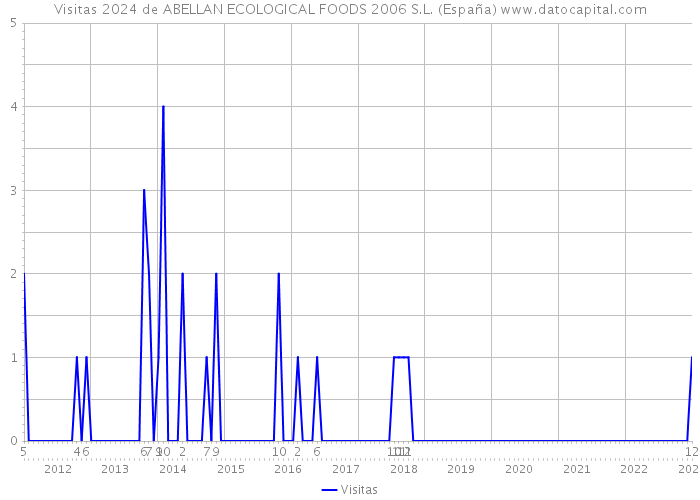 Visitas 2024 de ABELLAN ECOLOGICAL FOODS 2006 S.L. (España) 