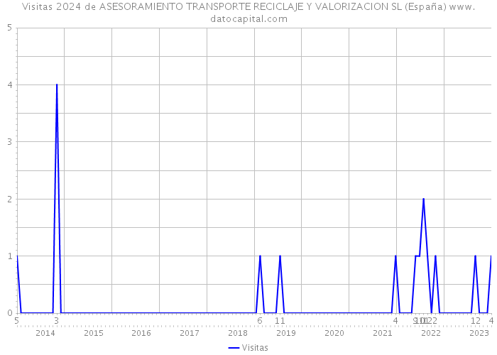 Visitas 2024 de ASESORAMIENTO TRANSPORTE RECICLAJE Y VALORIZACION SL (España) 