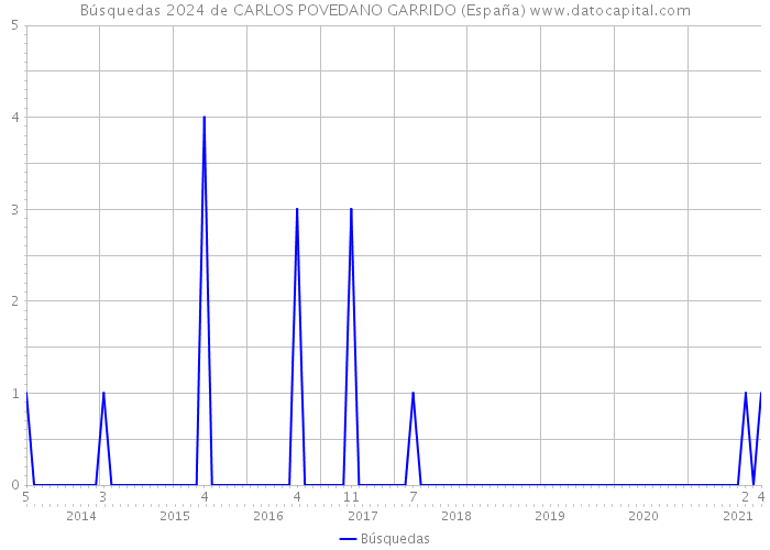 Búsquedas 2024 de CARLOS POVEDANO GARRIDO (España) 