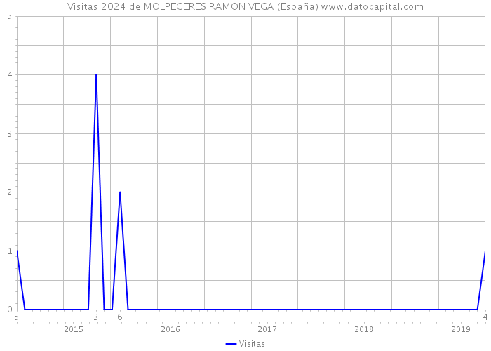 Visitas 2024 de MOLPECERES RAMON VEGA (España) 