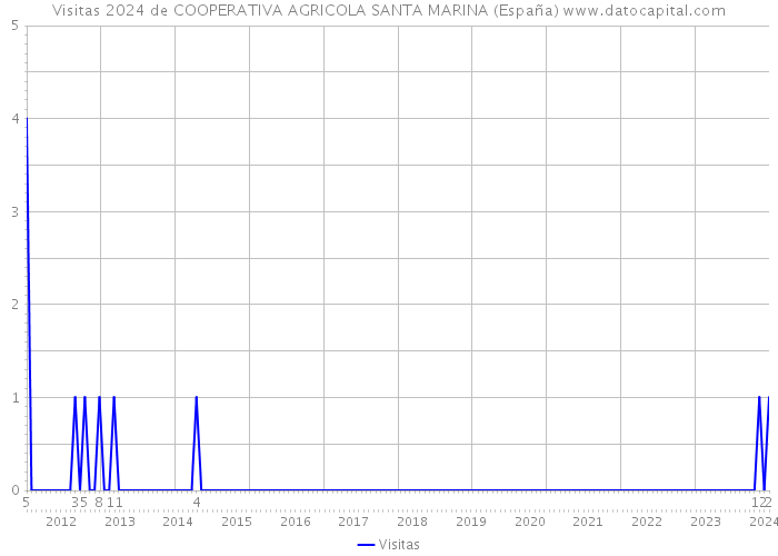 Visitas 2024 de COOPERATIVA AGRICOLA SANTA MARINA (España) 