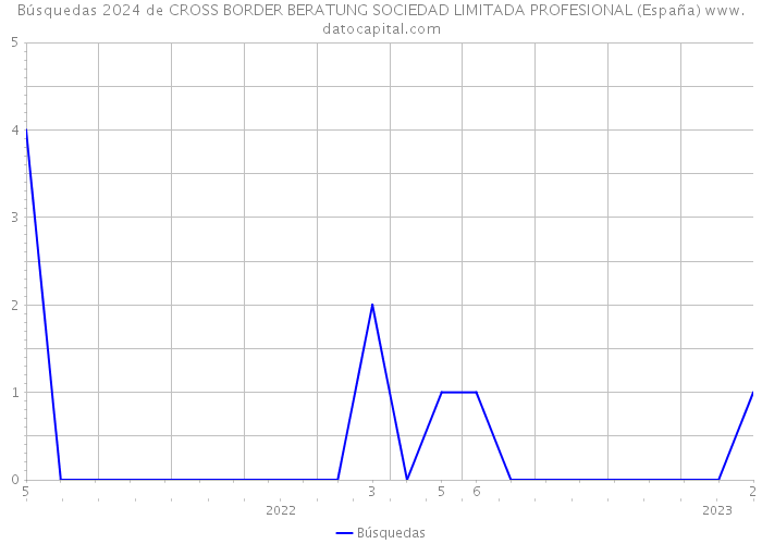 Búsquedas 2024 de CROSS BORDER BERATUNG SOCIEDAD LIMITADA PROFESIONAL (España) 