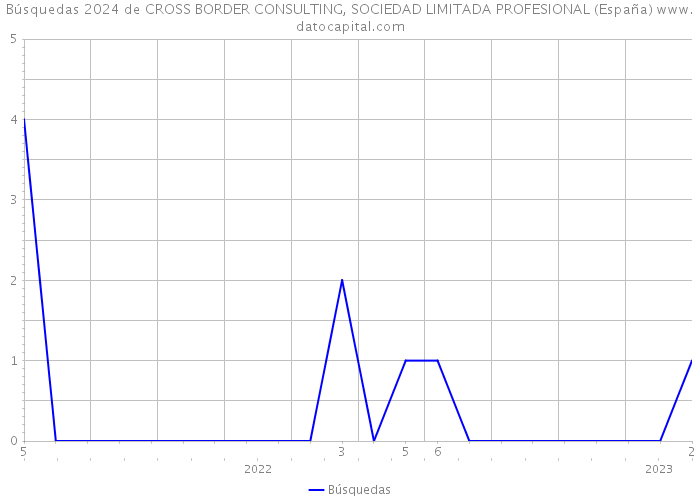 Búsquedas 2024 de CROSS BORDER CONSULTING, SOCIEDAD LIMITADA PROFESIONAL (España) 