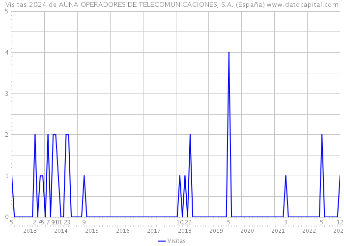 Visitas 2024 de AUNA OPERADORES DE TELECOMUNICACIONES, S.A. (España) 