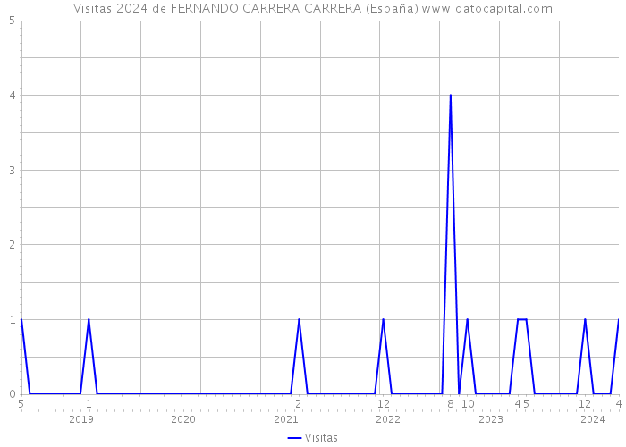 Visitas 2024 de FERNANDO CARRERA CARRERA (España) 