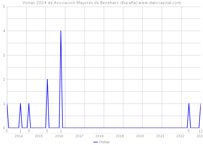 Visitas 2024 de Asociacion Mayores de Beneharo (España) 