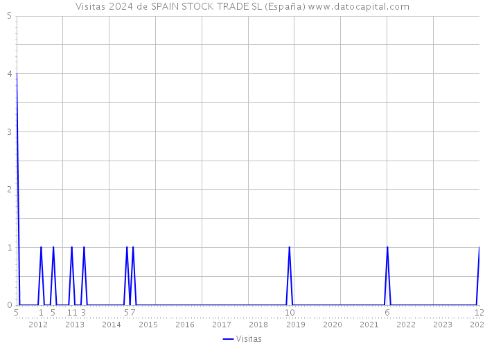 Visitas 2024 de SPAIN STOCK TRADE SL (España) 