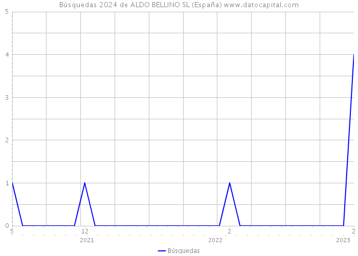 Búsquedas 2024 de ALDO BELLINO SL (España) 