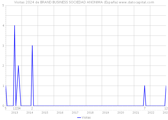 Visitas 2024 de BRAND BUSINESS SOCIEDAD ANONIMA (España) 