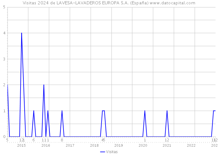 Visitas 2024 de LAVESA-LAVADEROS EUROPA S.A. (España) 