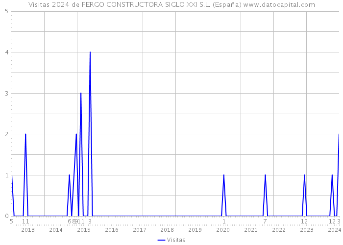 Visitas 2024 de FERGO CONSTRUCTORA SIGLO XXI S.L. (España) 